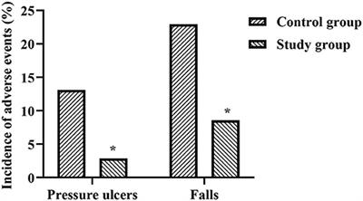 Clinical Observation of Comfort Nursing Combined With Continuous Nursing Intervention After Discharge on Improving Pressure Ulcers, Falls, Quality of Life, and Prognosis in Patients With Intracerebral Hemorrhage